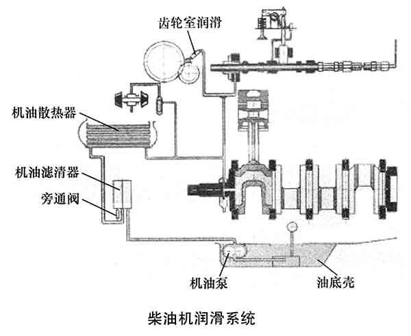 柴油發(fā)電機組潤滑系統(tǒng)