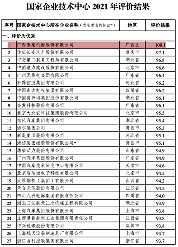 國家企業(yè)技術(shù)中心2021年評價結(jié)果