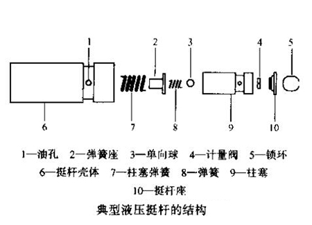 典型液壓挺桿的結(jié)構(gòu).jpg